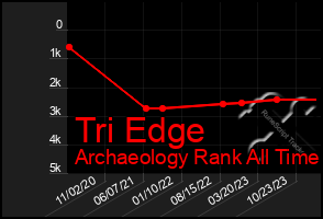 Total Graph of Tri Edge
