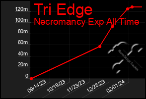 Total Graph of Tri Edge