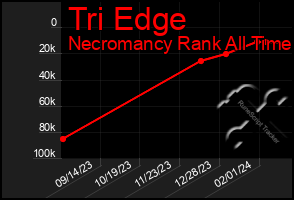 Total Graph of Tri Edge