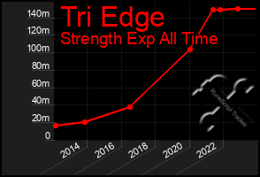 Total Graph of Tri Edge