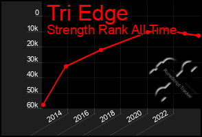 Total Graph of Tri Edge