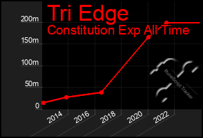 Total Graph of Tri Edge