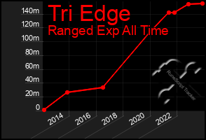 Total Graph of Tri Edge