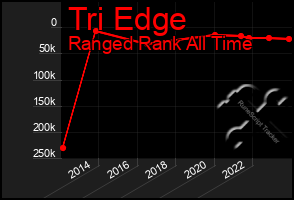 Total Graph of Tri Edge