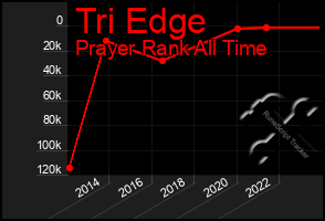 Total Graph of Tri Edge