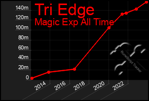 Total Graph of Tri Edge