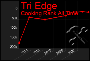 Total Graph of Tri Edge