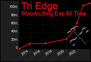 Total Graph of Tri Edge