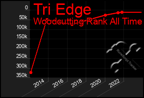 Total Graph of Tri Edge