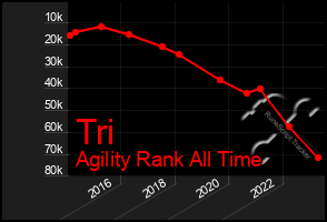 Total Graph of Tri