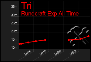 Total Graph of Tri