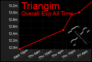 Total Graph of Triangim