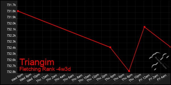 Last 31 Days Graph of Triangim