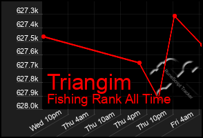 Total Graph of Triangim