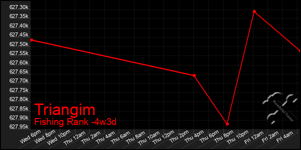 Last 31 Days Graph of Triangim