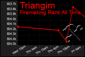 Total Graph of Triangim