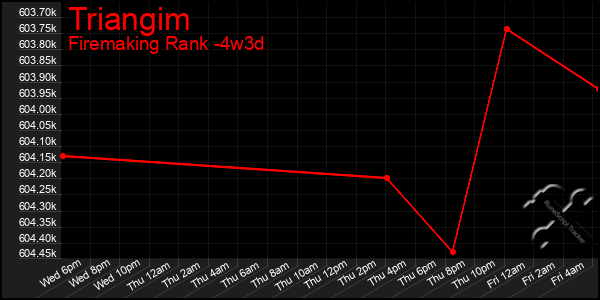 Last 31 Days Graph of Triangim