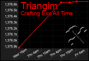 Total Graph of Triangim