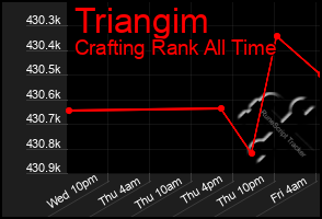 Total Graph of Triangim