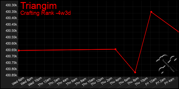 Last 31 Days Graph of Triangim