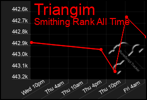 Total Graph of Triangim