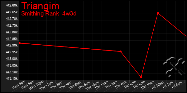 Last 31 Days Graph of Triangim