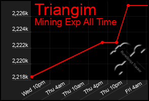 Total Graph of Triangim