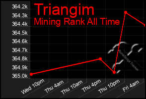 Total Graph of Triangim