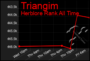 Total Graph of Triangim