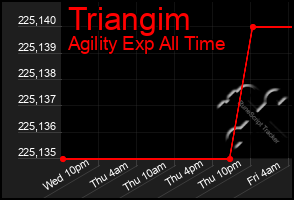 Total Graph of Triangim