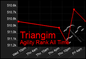 Total Graph of Triangim