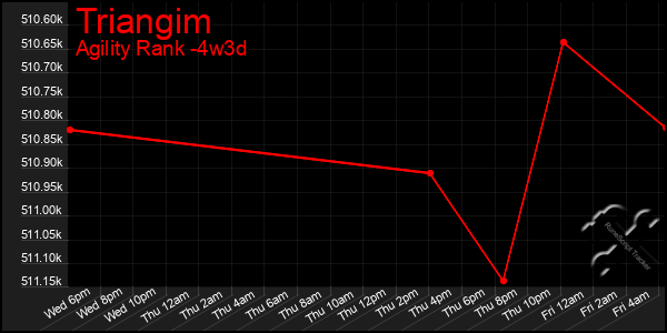 Last 31 Days Graph of Triangim