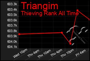 Total Graph of Triangim