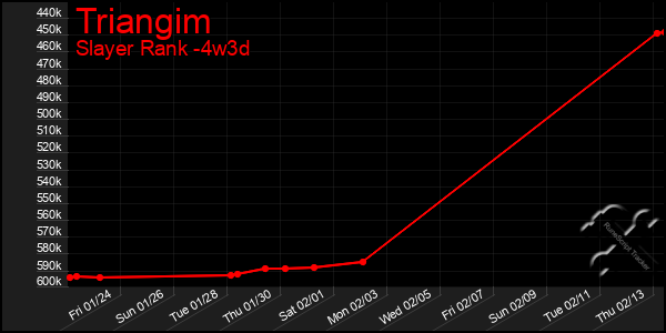 Last 31 Days Graph of Triangim