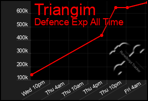 Total Graph of Triangim