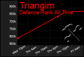 Total Graph of Triangim