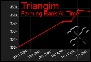 Total Graph of Triangim