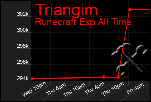 Total Graph of Triangim