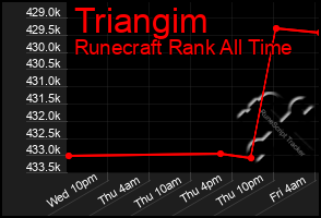 Total Graph of Triangim