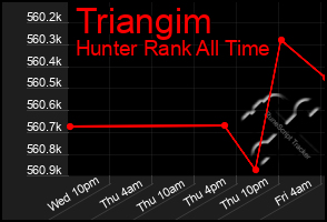 Total Graph of Triangim