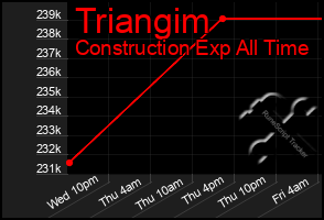 Total Graph of Triangim