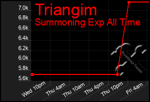 Total Graph of Triangim