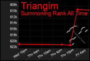 Total Graph of Triangim