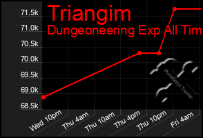 Total Graph of Triangim