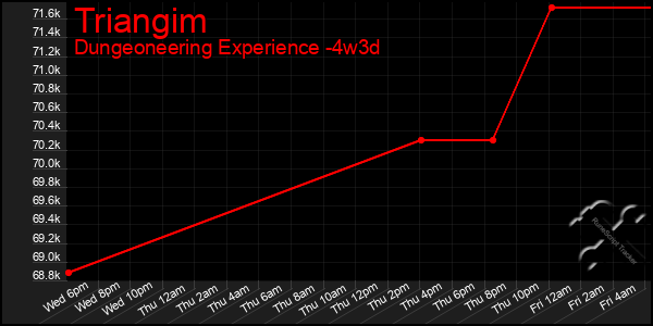 Last 31 Days Graph of Triangim