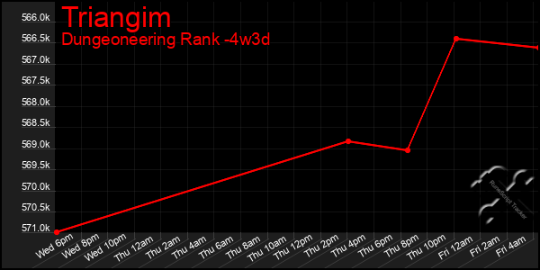 Last 31 Days Graph of Triangim