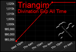 Total Graph of Triangim