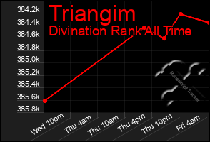 Total Graph of Triangim