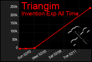 Total Graph of Triangim