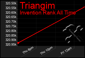 Total Graph of Triangim